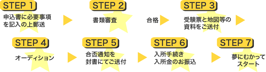 入所までの流れ（本科）